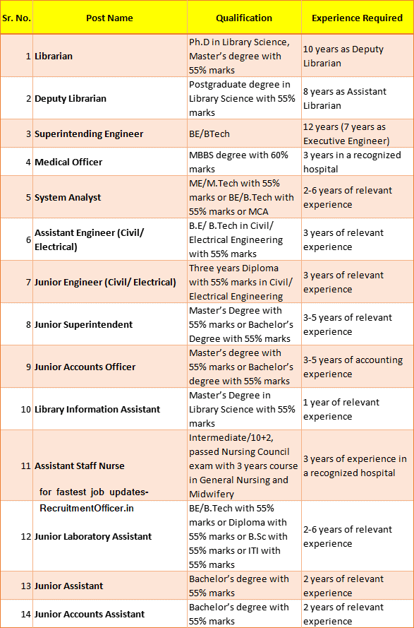 IIT Gandhinagar Non-Teaching Staff Recruitment 2024 Qualification