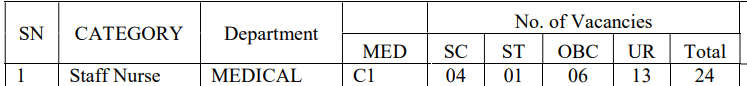 Railway Staff Nurse Recruitment 2024