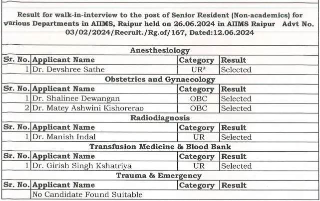 AIIMS, Raipur Senior Resident (Non-Academic) Result 2024 – Interview Result 