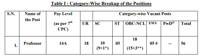 IIIT Allahabad Professor Recruitment 2024 Vacancies Break-up