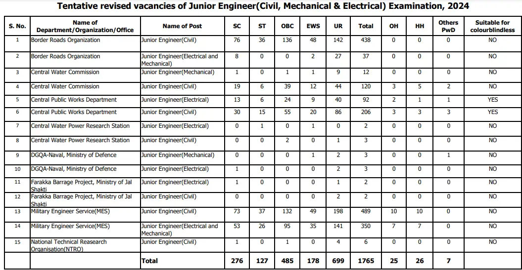 SSC Junior Engineer Result 2024 Paper I Results Released