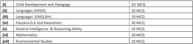 Haryana JBT Teacher Exam Syllabus & Pattern for 2024 exam