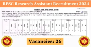 RPSC Research Assistant Recruitment 2024: Apply for 26 Vacancies. Last Date: November 13, 2024.