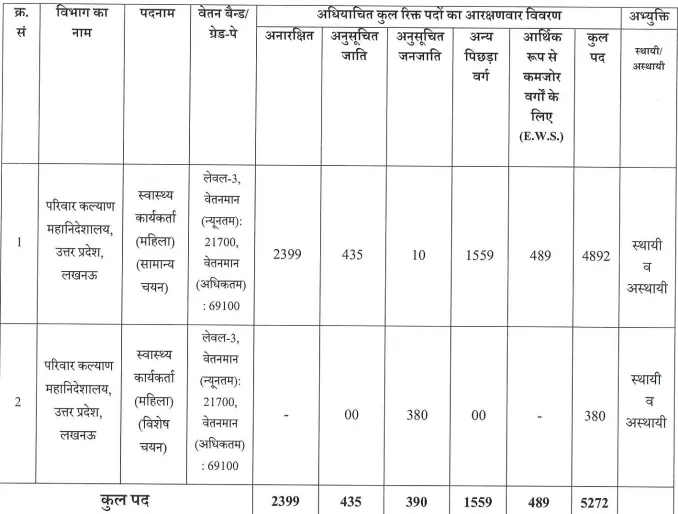 UPSSSC ANM RECRUITMENT 2024 Vacancies Break-up