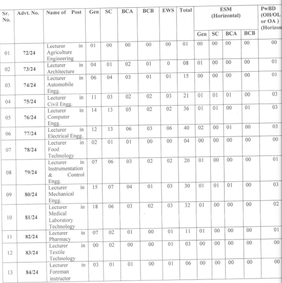 HPSC Technical Lecturer Recruitment 2024 Vacancies part 1