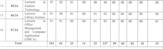 HPSC Technical Lecturer Recruitment 2024 Vacancies part 2