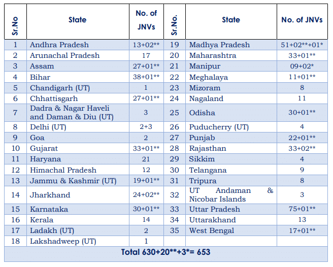 State-wise Distribution of Jawahar Navodaya Vidyalayas