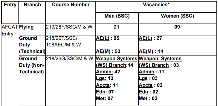 AFCAT Recruitment 01/2025 Vacancies